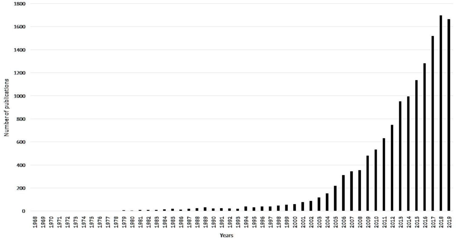 Number of 3d publications in the last years