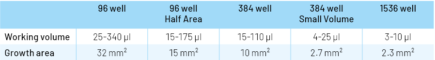 Table1 Comparison of 96 well, 384 well and 1536 well microplate working volumes and growth areas.