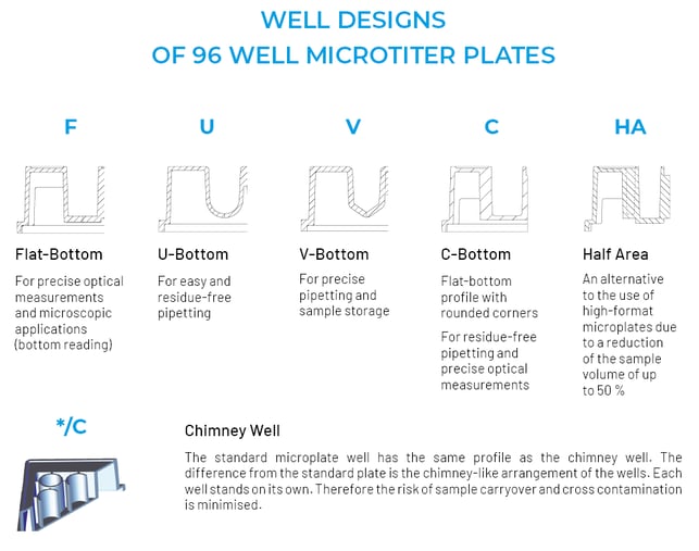 CP02_Microplate Selection_Consideration_Well Designs