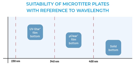 CP02_Microplate Selection_Decision_Wavelength