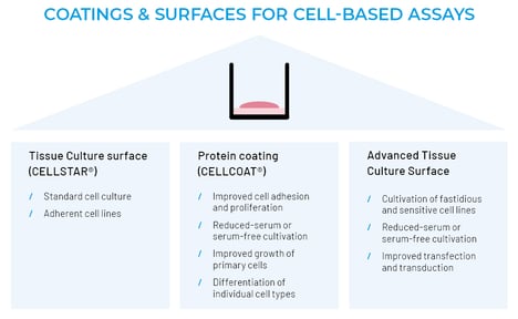 CP02_Microplate Selection_Pillar Page_Cell Culture Surfaces